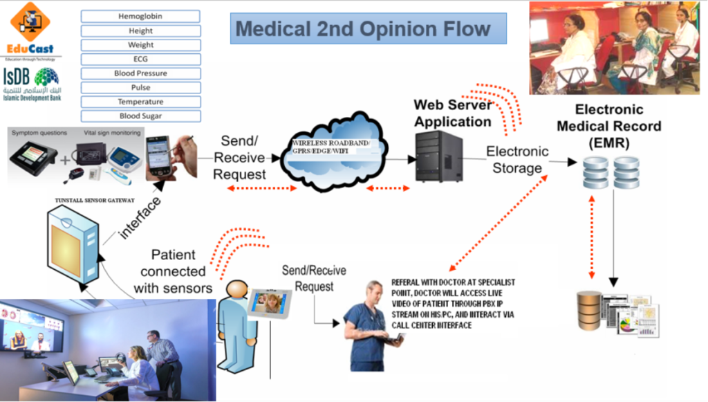 Second Opinion offering to Afghan Doctors through Overseas Specialists